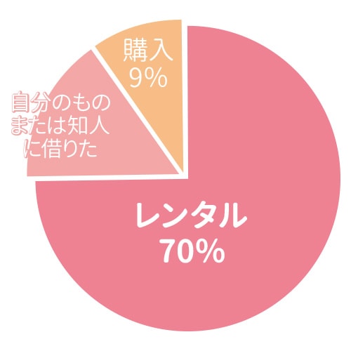 七五三着物レンタル