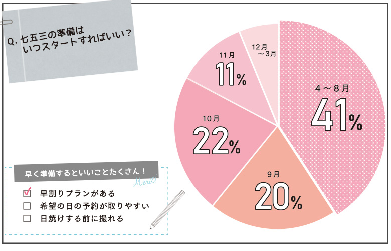 七五三って いつするの 今からでも間に合う七五三準備を始めよう スタジオキャラット 七五三 お宮参り 成人式 マタニティフォトの写真撮影