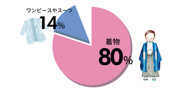 七五三衣装アンケート