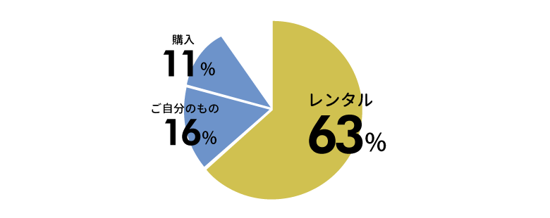 七五三着物アンケート