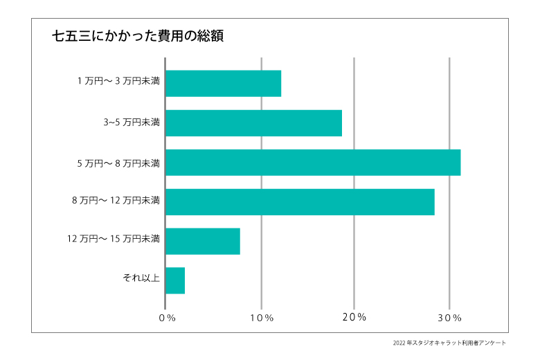 七五三の費用