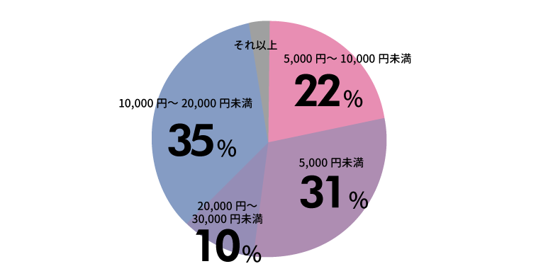 七五三衣装代グラフ