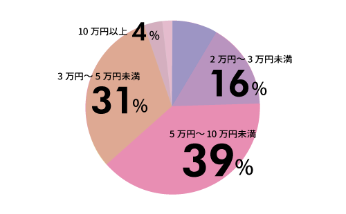 写真撮影の金額グラフ